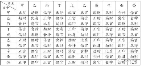 天干十神表|【天干十神表】秒懂八字命盤！最全「天干十神速查表」，解開你。